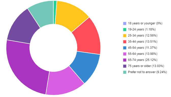 Pie chart showing the age of survey respondents. 25% are in the 65 - 74 year-old range. Full data is listed in the table below